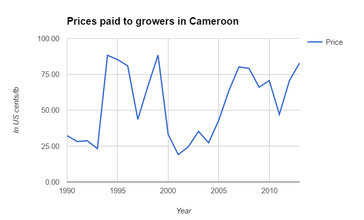 prices-paid-to-growers-in-cameroon